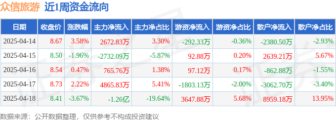 本周盘点（414-418）：众信旅游周涨048%主力资金合计净流出703473万元(图1)