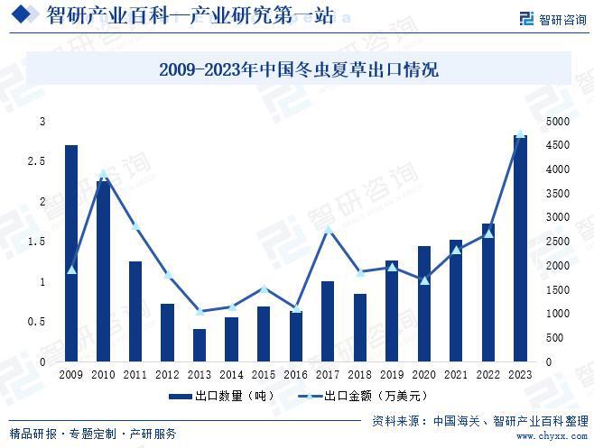 中国冬虫夏草行业上下游产业链全景、发展历程回顾及市场前景预测(图7)