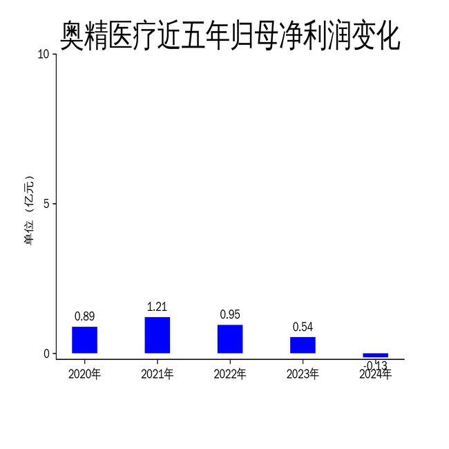 奥精医疗2024年财报：营收下滑9%净利润亏损1266万元技术创新与市场拓展成亮点(图2)