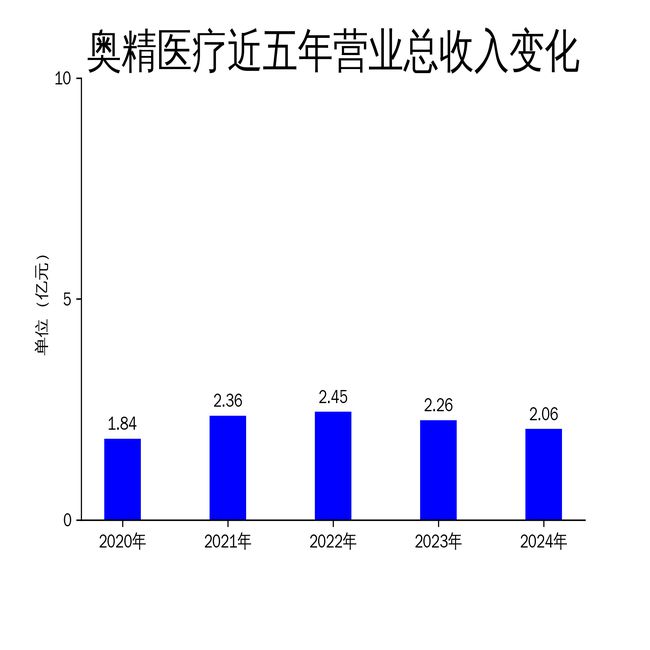 奥精医疗2024年财报：营收下滑9%净利润亏损1266万元技术创新与市场拓展成亮点(图1)