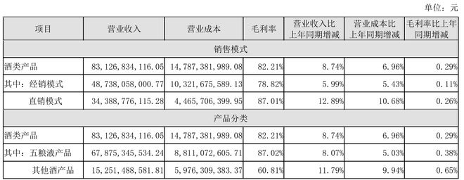 五粮液2024年稳中有升：分渠道释压调节供需打造营销增量转化闭环(图1)