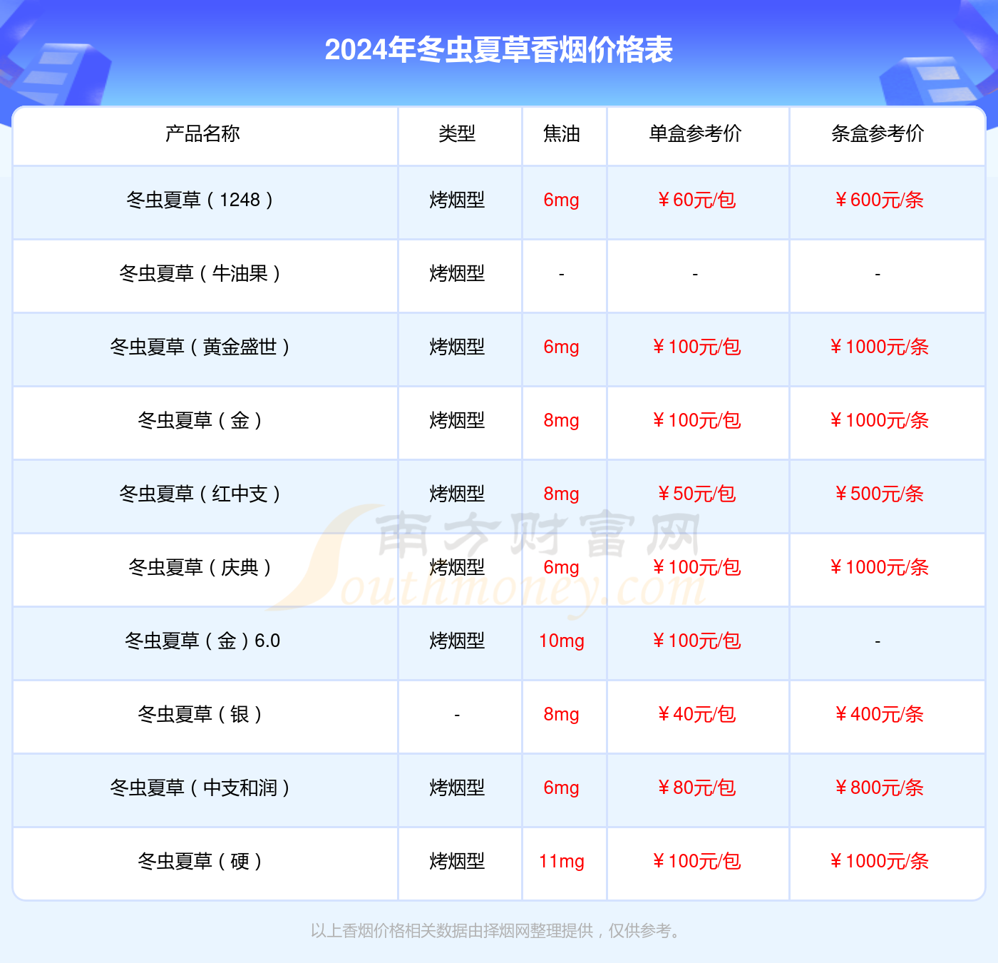 冬虫夏草（双中支）多少钱一包2024（冬虫夏草香烟价格表）(图2)