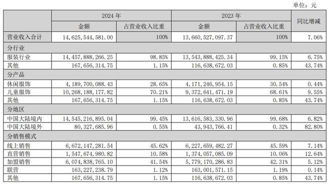 森马服饰2024年营收14626亿元童装业务破百亿(图2)