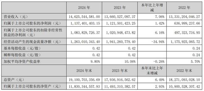森马服饰2024年营收14626亿元童装业务破百亿(图1)
