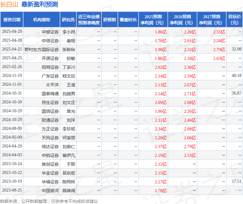 中航证券：给予长白山买入评级(图1)