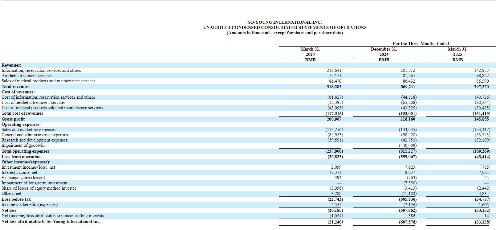 一季度营收同比下滑66%轻医美连锁业务收入却增超5倍 新氧线下转型能否破局？(图1)