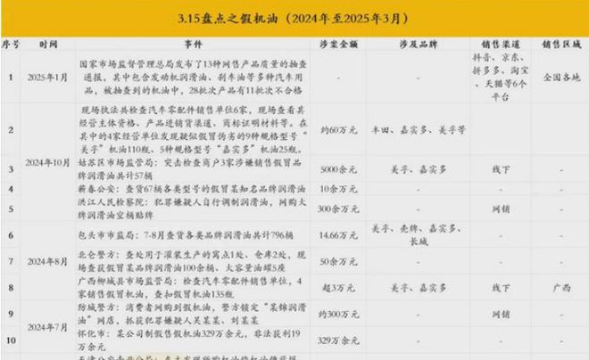 假机油为啥屡禁不止？(图3)