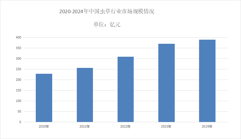 2025年虫草行业发展前景分析：虫草市场规模超过370亿元(图1)