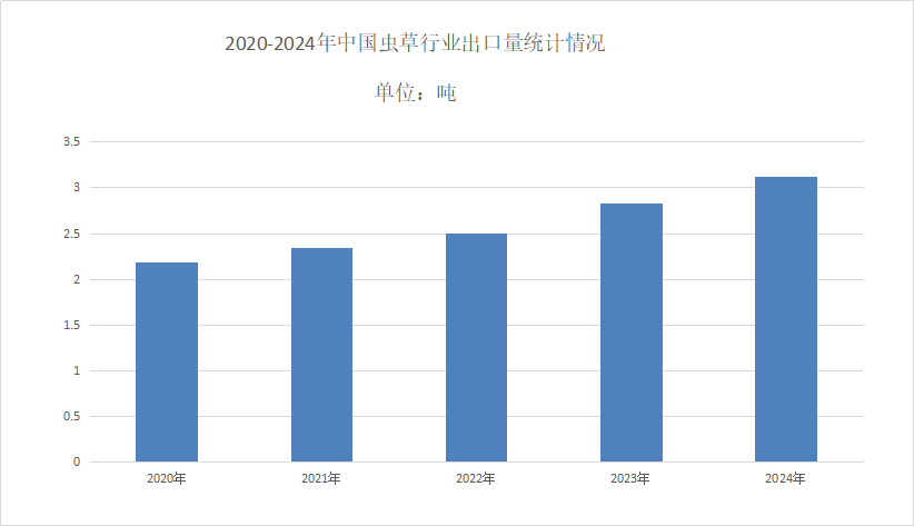 2025年虫草市场规模分析：虫草行业出口量超过283吨(图1)