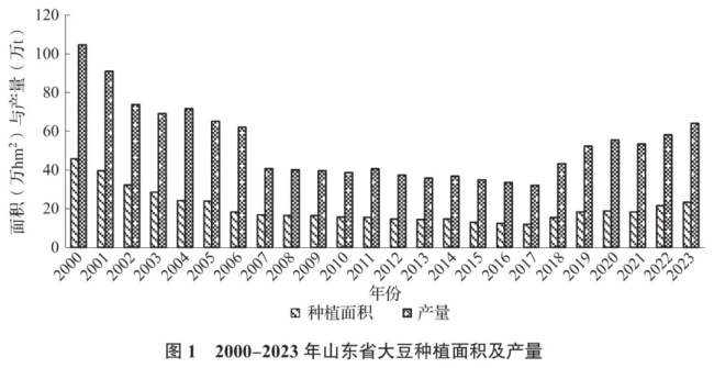 山东省大豆产业现状及发展对策分析(图3)
