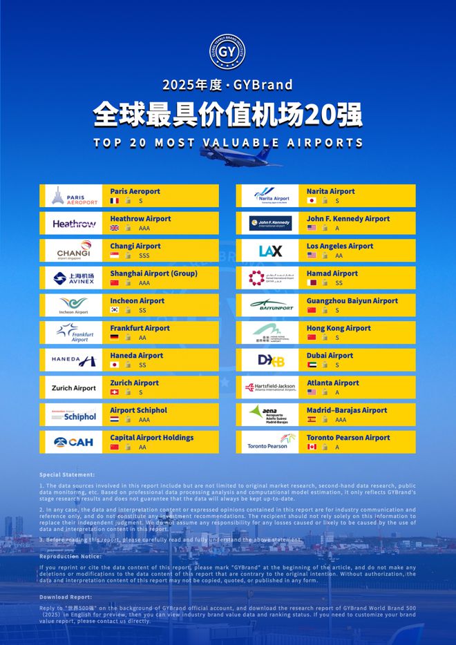 民航业复苏势头强劲！2025全球最具价值机场20强排行榜单发布(图1)