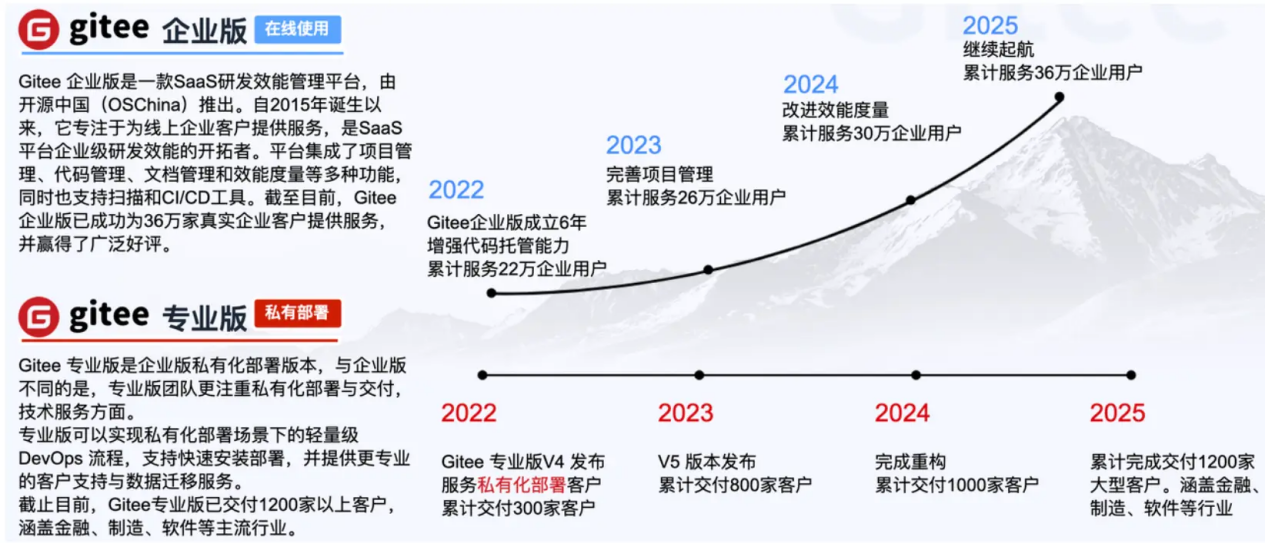 开源为什么这样红？开源中国18年崛起密码(图5)