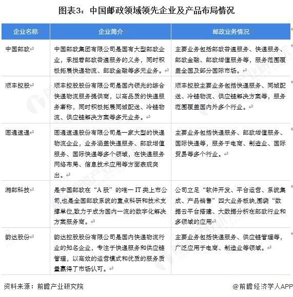 【前瞻分析】2025年中国邮政领域领先企业及产品布局情况(图1)