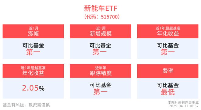 新能车ETF(515700)、光伏ETF(159863)红盘震荡3月中国新能源汽车销量领涨全球(图1)