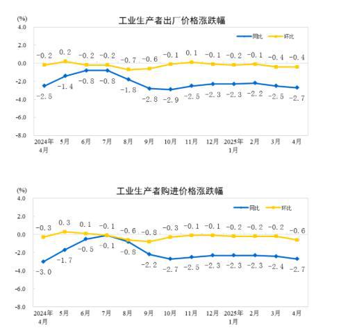 国家统计局：2025年4月份工业生产者出厂价格同比下降27%(图1)