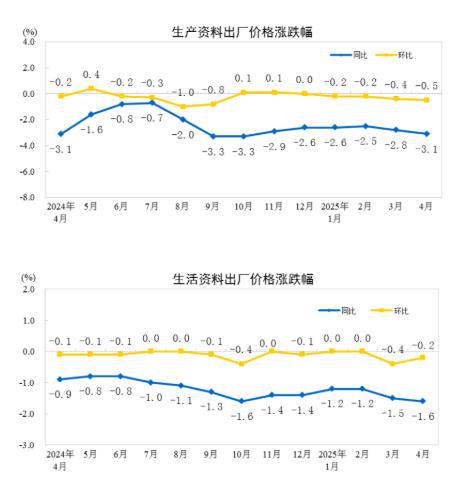 国家统计局：2025年4月份工业生产者出厂价格同比下降27%(图2)