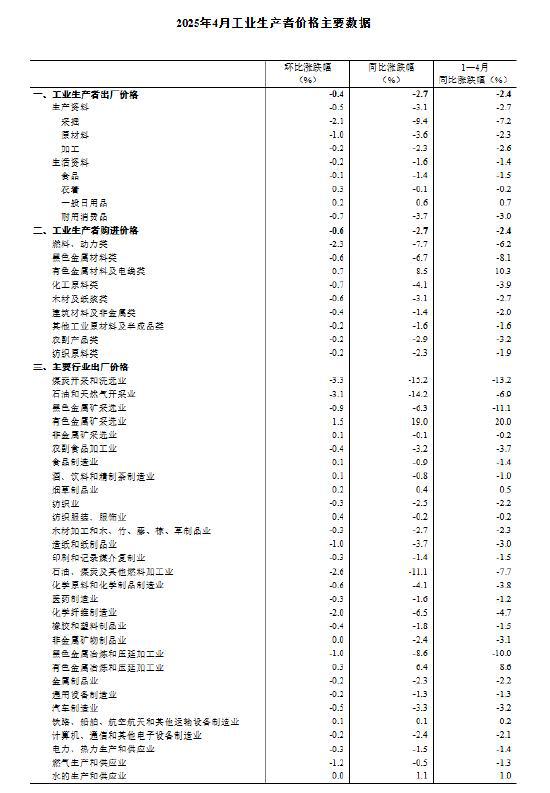 国家统计局：2025年4月份工业生产者出厂价格同比下降27%(图3)