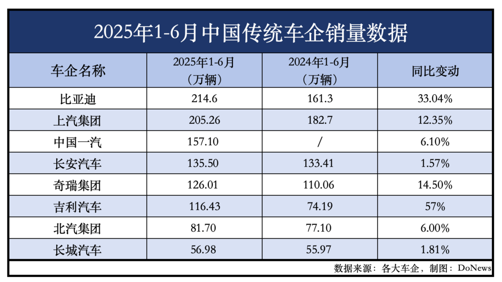 车企半年答卷：比亚迪仍第一零跑超越理想(图1)