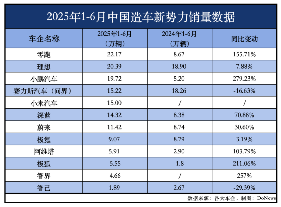 车企半年答卷：比亚迪仍第一零跑超越理想(图2)