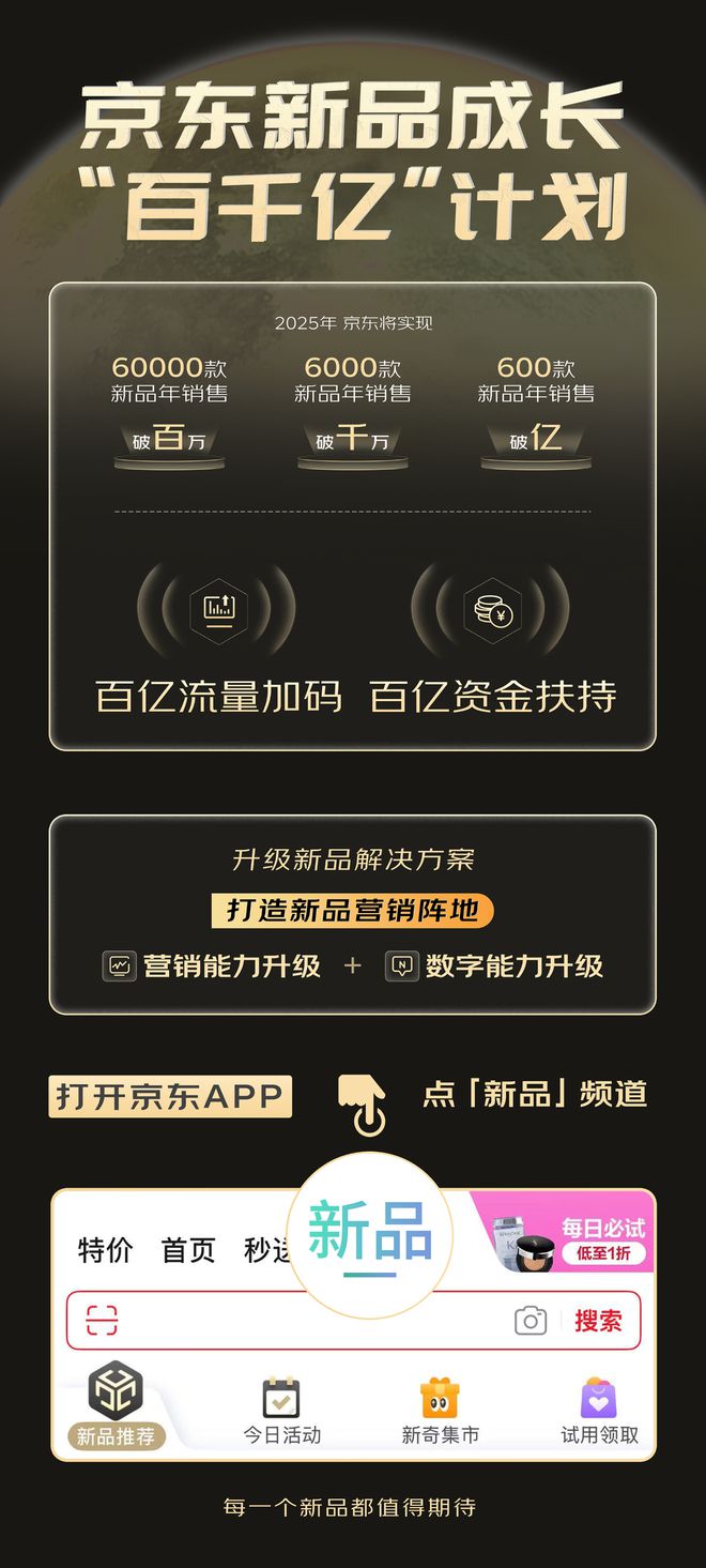 京东推出新品成长“百千亿”计划投入力度史上最大(图2)
