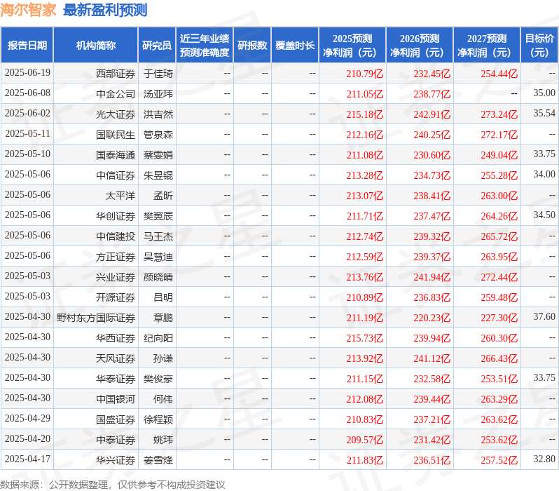 太平洋：给予海尔智家买入评级(图1)