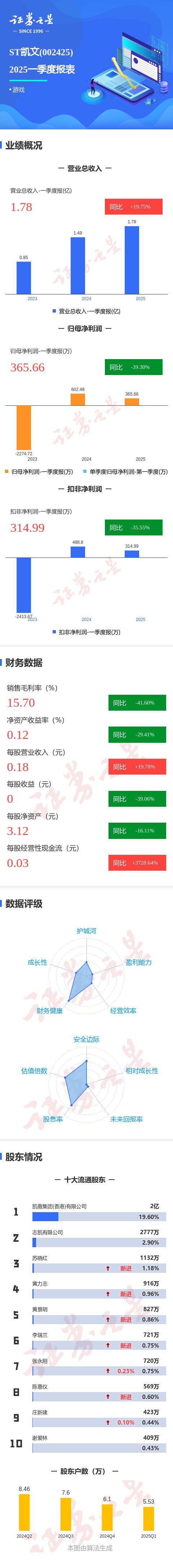 图解ST凯文一季报：第一季度单季净利润同比减3931%(图1)