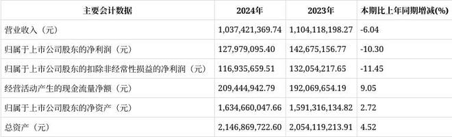 国盛智科2024年报解读：营收净利润双降研发投入持续加大(图1)