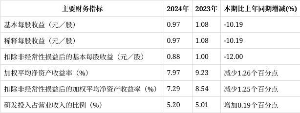 国盛智科2024年报解读：营收净利润双降研发投入持续加大(图2)