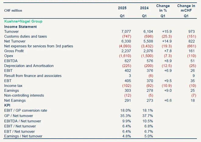 德迅公布2025年第一季度业绩核心指标全增长(图1)