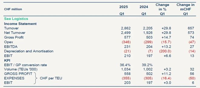 德迅公布2025年第一季度业绩核心指标全增长(图2)
