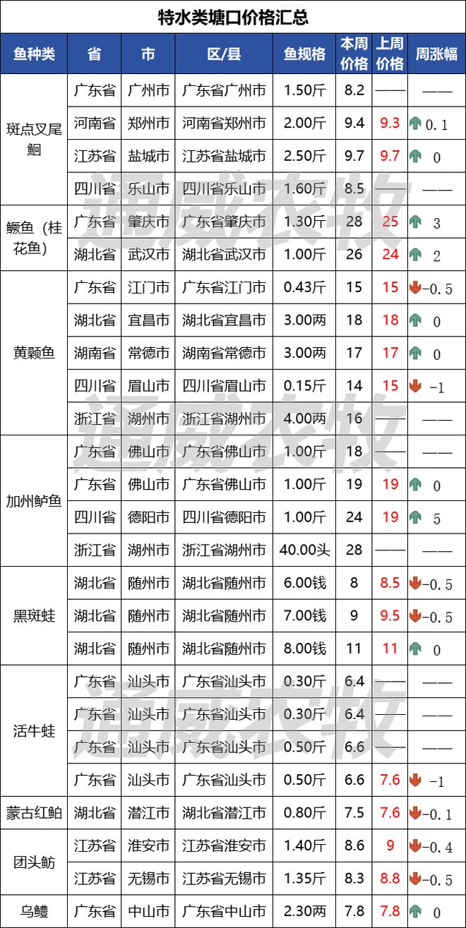 加州鲈最高涨5元斤！鲤鱼、黄颡鱼、斑点叉尾鮰涨价！白虾、草牛蛙跌价(图5)