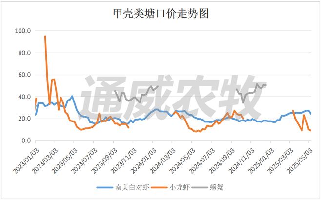 加州鲈最高涨5元斤！鲤鱼、黄颡鱼、斑点叉尾鮰涨价！白虾、草牛蛙跌价(图6)