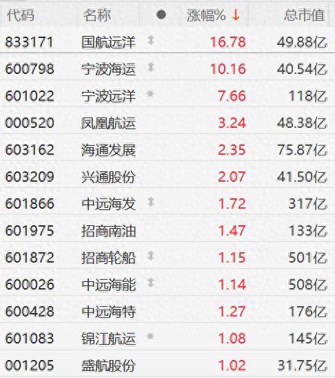 A股航运股集体走强国航远洋涨超16%宁波海运10CM涨停宁波远洋涨超7%凤凰航运3%(图1)