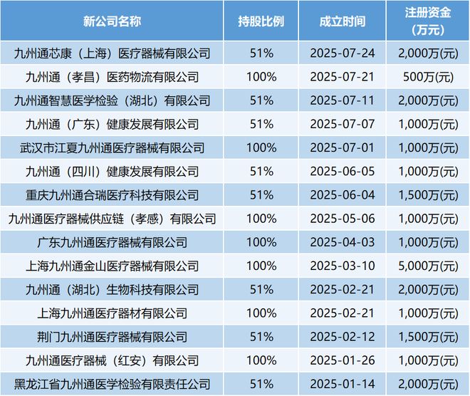 九州通新增一家医疗器械子公司！(图3)