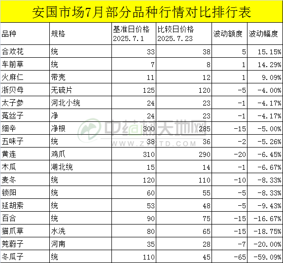 安国药市7月点评：行情低迷人气弱曙光仍需耐心等待(图1)