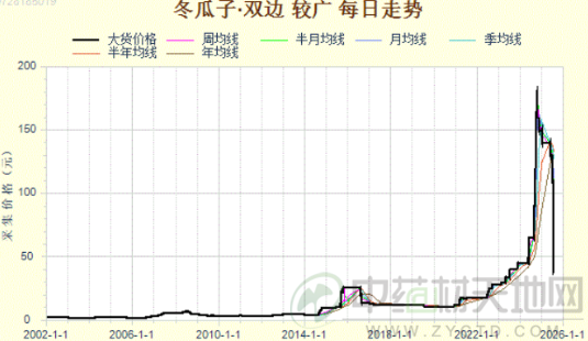 产新追踪：冬瓜子高价跌落后市是否值得关注？(图1)