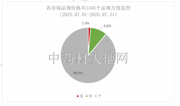 2025年中药材市场价格监测数据报告（7月）(图1)