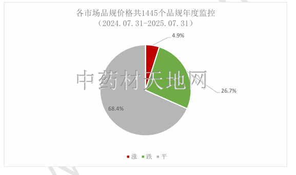 2025年中药材市场价格监测数据报告（7月）(图2)
