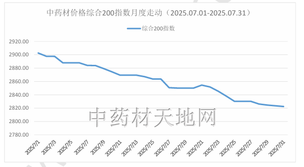 2025年中药材市场价格监测数据报告（7月）(图3)