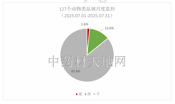 2025年中药材市场价格监测数据报告（7月）(图9)