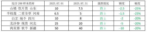 2025年中药材市场价格监测数据报告（7月）(图6)