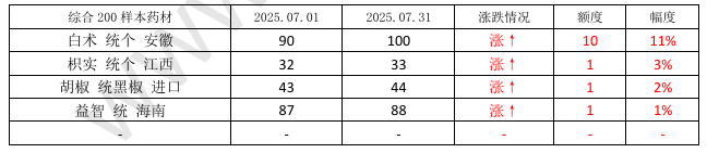 2025年中药材市场价格监测数据报告（7月）(图5)