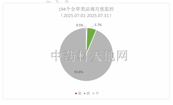 2025年中药材市场价格监测数据报告（7月）(图7)