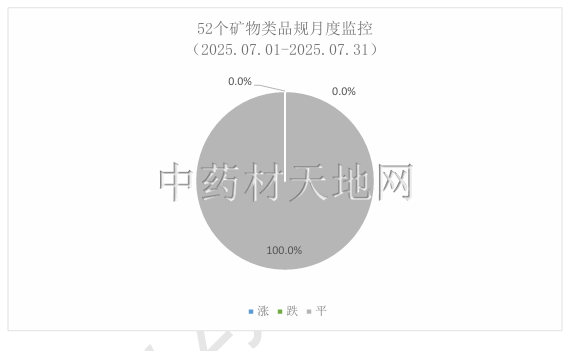 2025年中药材市场价格监测数据报告（7月）(图13)
