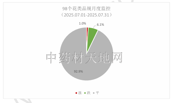 2025年中药材市场价格监测数据报告（7月）(图11)