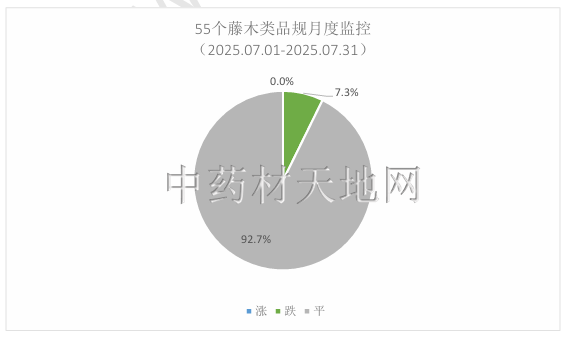 2025年中药材市场价格监测数据报告（7月）(图15)