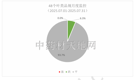 2025年中药材市场价格监测数据报告（7月）(图14)