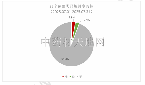 2025年中药材市场价格监测数据报告（7月）(图16)