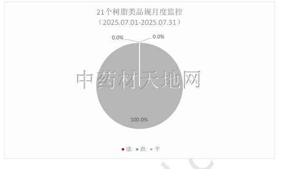 2025年中药材市场价格监测数据报告（7月）(图19)