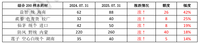 2025年中药材市场价格监测数据报告（7月）(图20)